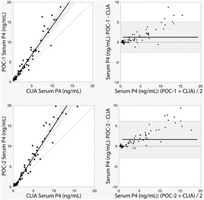 Comparison of a Point-of-Care Analyzer With a Chemiluminescent Immunoassay for Serum Progesterone Measurement in Breeding Management of the Bitch